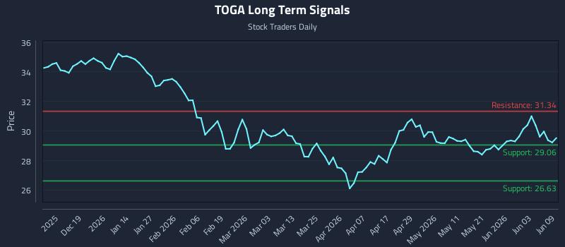 TOGA Long Term Analysis for June 9 2026