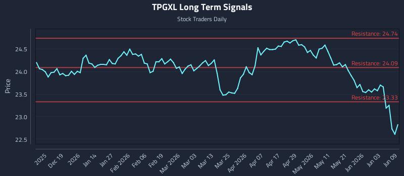 TPGXL Long Term Analysis for June 9 2026 TPGXL Long Term Analysis for June 9 2026