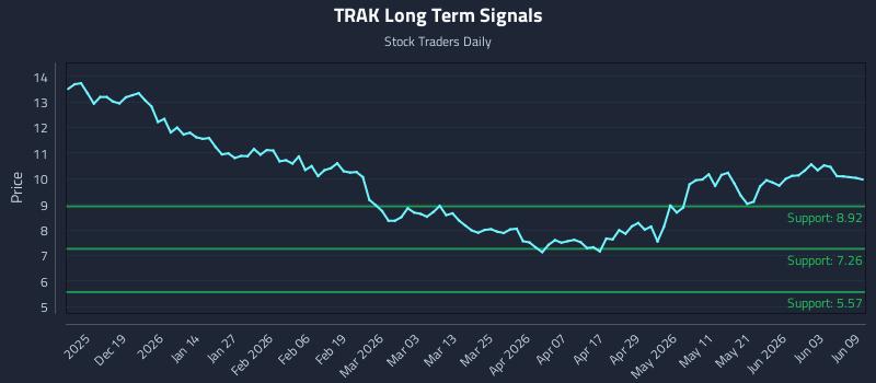 TRAK Long Term Analysis for June 9 2026 TRAK Long Term Analysis for June 9 2026