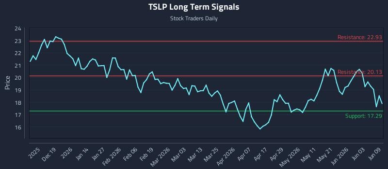 TSLP Long Term Analysis for June 9 2026