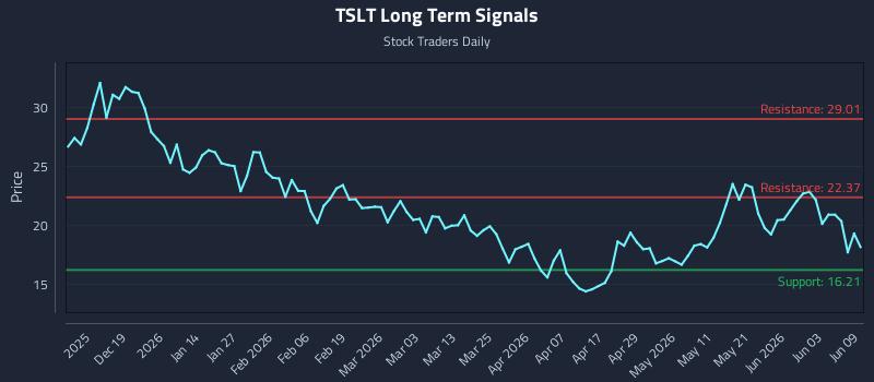 TSLT Long Term Analysis for June 9 2026