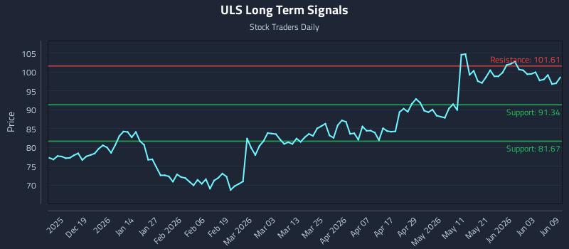 ULS Long Term Analysis for June 9 2026