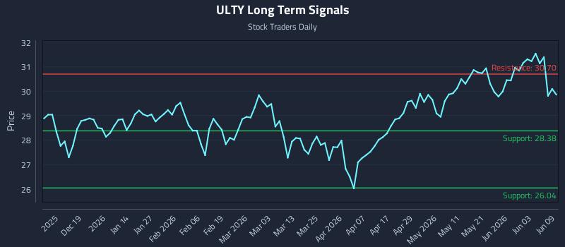 ULTY Long Term Analysis for June 9 2026 ULTY Long Term Analysis for June 9 2026