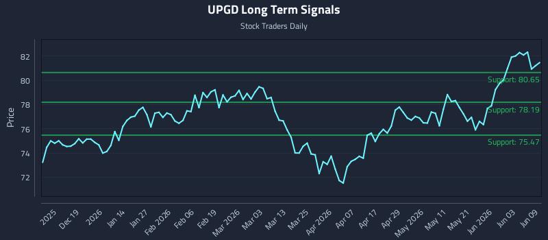 UPGD Long Term Analysis for June 9 2026