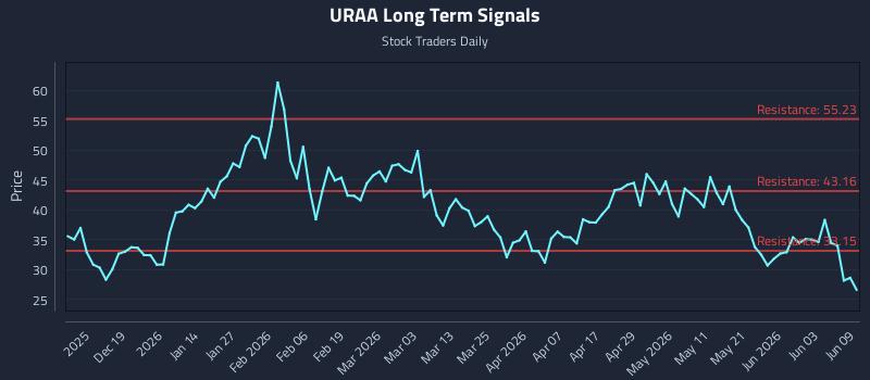 URAA Long Term Analysis for June 9 2026 URAA Long Term Analysis for June 9 2026