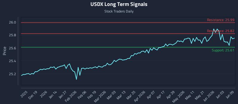 USDX Long Term Analysis for June 9 2026