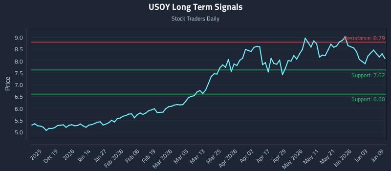 USOY Long Term Analysis for June 9 2026 USOY Long Term Analysis for June 9 2026