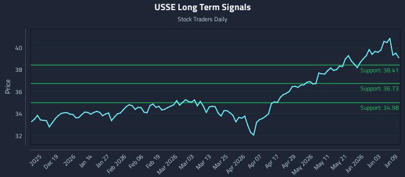 USSE Long Term Analysis for June 9 2026 USSE Long Term Analysis for June 9 2026