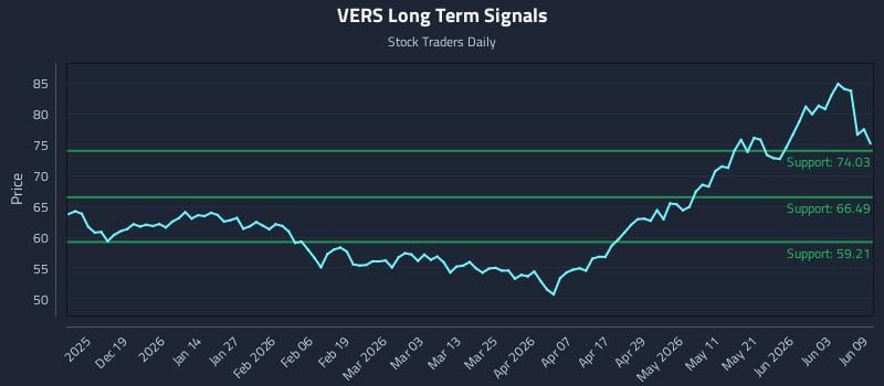 VERS Long Term Analysis for June 9 2026