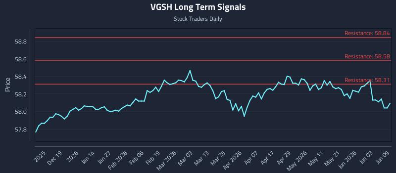 VGSH Long Term Analysis for June 9 2026 VGSH Long Term Analysis for June 9 2026
