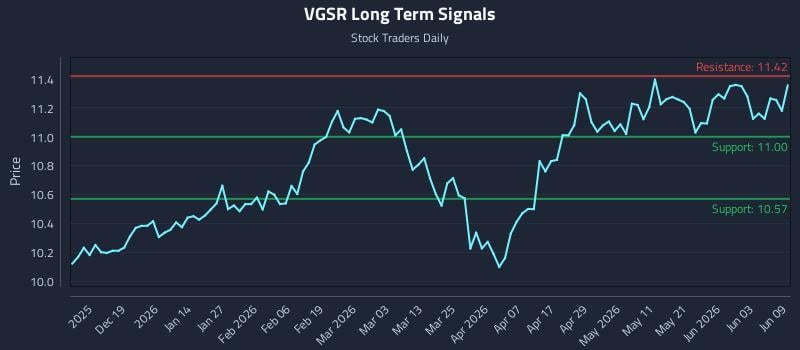 VGSR Long Term Analysis for June 9 2026