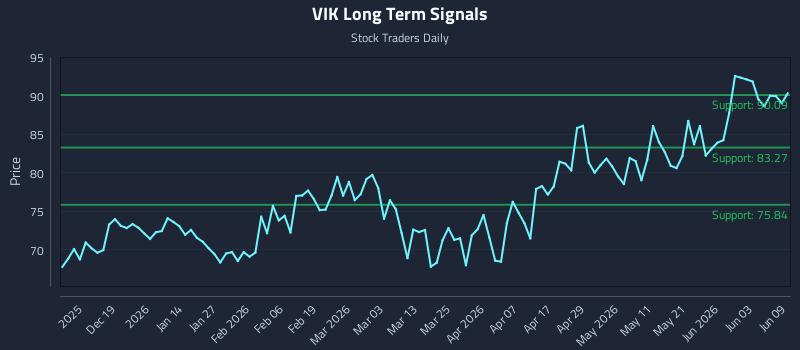 VIK Long Term Analysis for June 9 2026 VIK Long Term Analysis for June 9 2026
