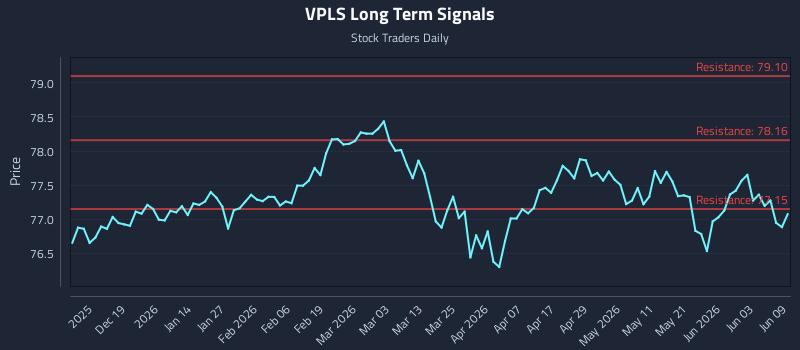 VPLS Long Term Analysis for June 9 2026 VPLS Long Term Analysis for June 9 2026