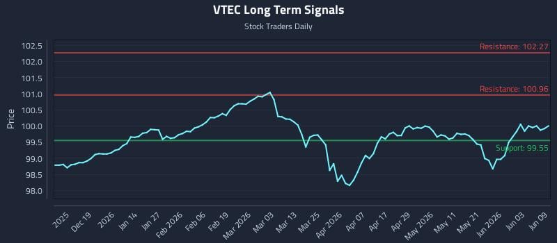 VTEC Long Term Analysis for June 9 2026 VTEC Long Term Analysis for June 9 2026