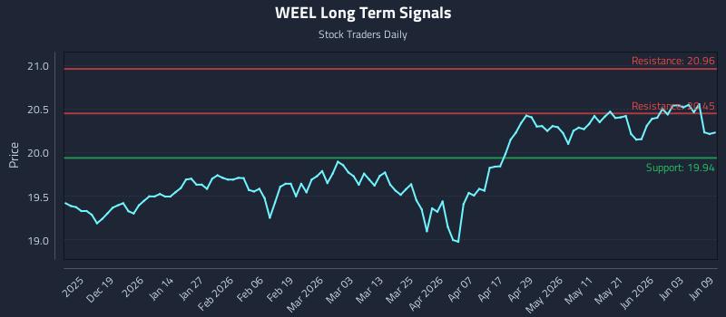 WEEL Long Term Analysis for June 9 2026