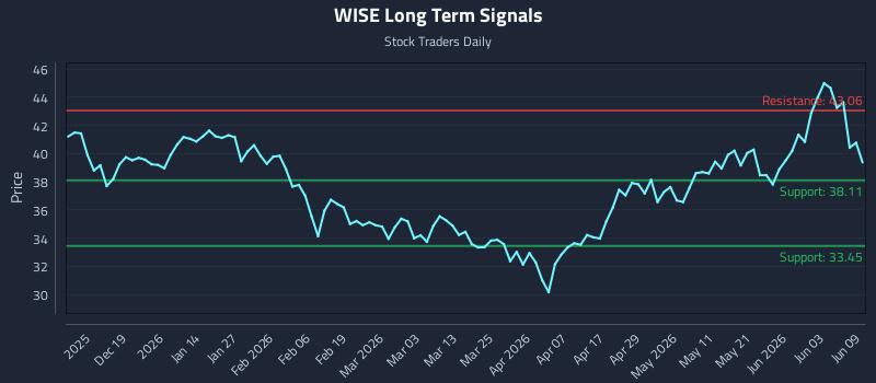 WISE Long Term Analysis for June 9 2026 WISE Long Term Analysis for June 9 2026