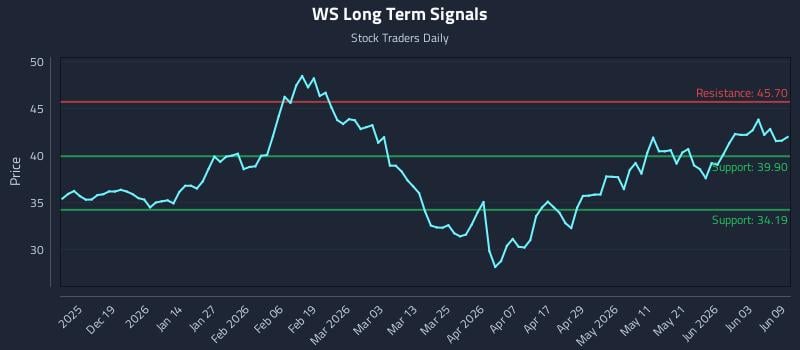WS Long Term Analysis for June 9 2026 WS Long Term Analysis for June 9 2026
