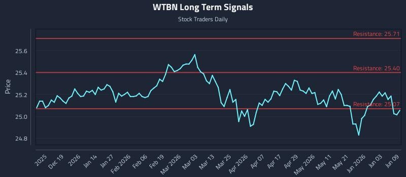 WTBN Long Term Analysis for June 9 2026 WTBN Long Term Analysis for June 9 2026