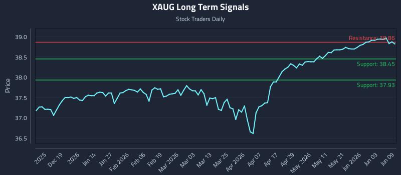 XAUG Long Term Analysis for June 9 2026