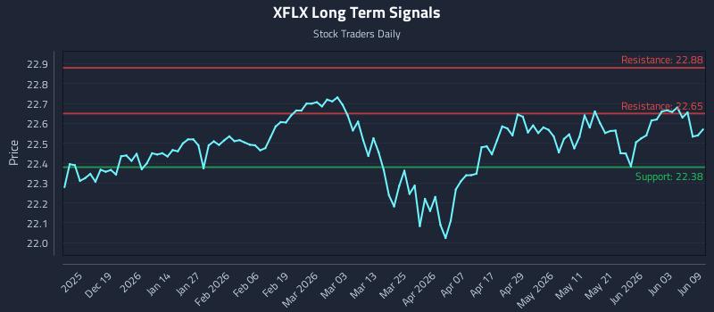 XFLX Long Term Analysis for June 9 2026 XFLX Long Term Analysis for June 9 2026