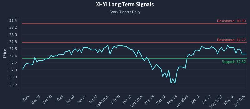 XHYI Long Term Analysis for June 9 2026