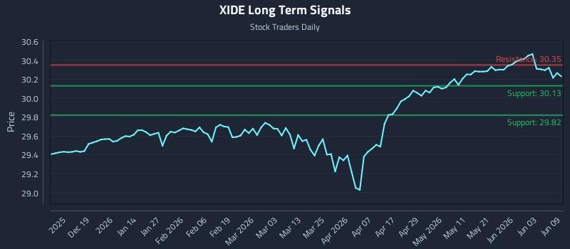 XIDE Long Term Analysis for June 9 2026
