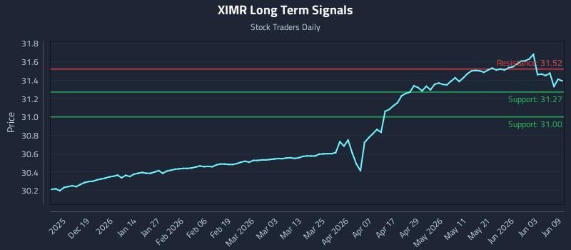 XIMR Long Term Analysis for June 9 2026 XIMR Long Term Analysis for June 9 2026