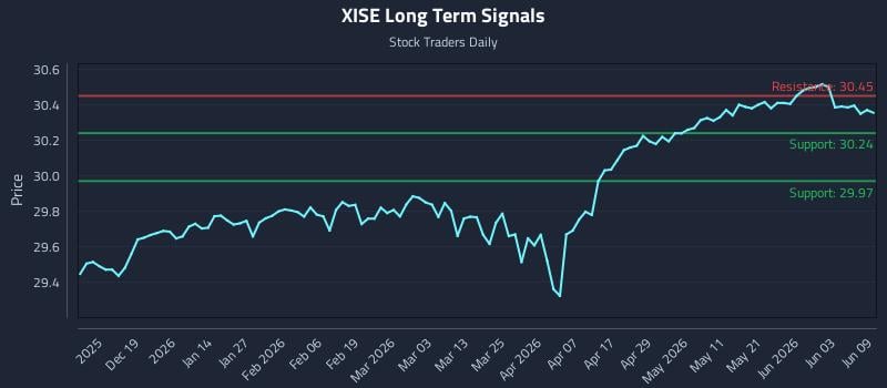 XISE Long Term Analysis for June 9 2026 XISE Long Term Analysis for June 9 2026