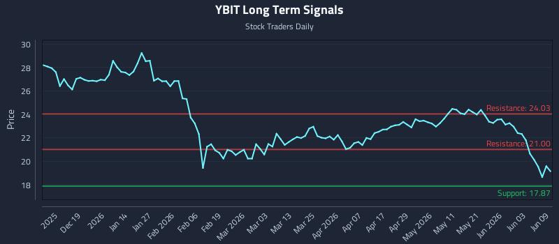 YBIT Long Term Analysis for June 9 2026