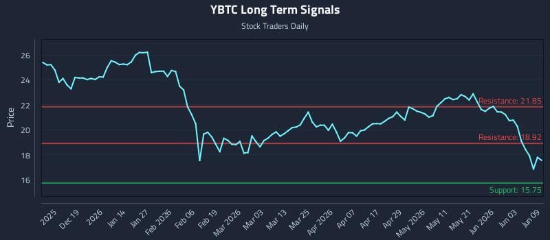 YBTC Long Term Analysis for June 9 2026 YBTC Long Term Analysis for June 9 2026