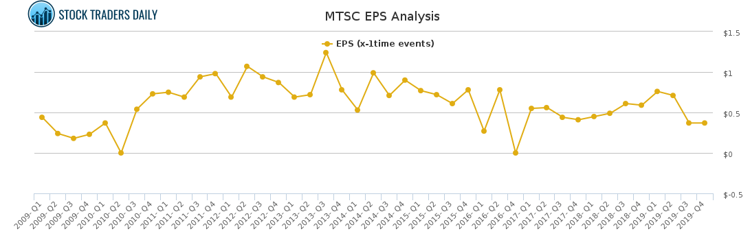 MTSC EPS Analysis MTSC EPS Analysis