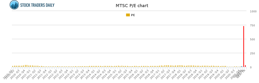 MTSC PE chart MTSC PE chart