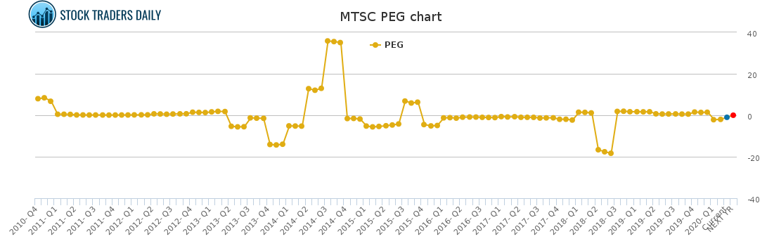 MTSC PEG chart MTSC PEG chart