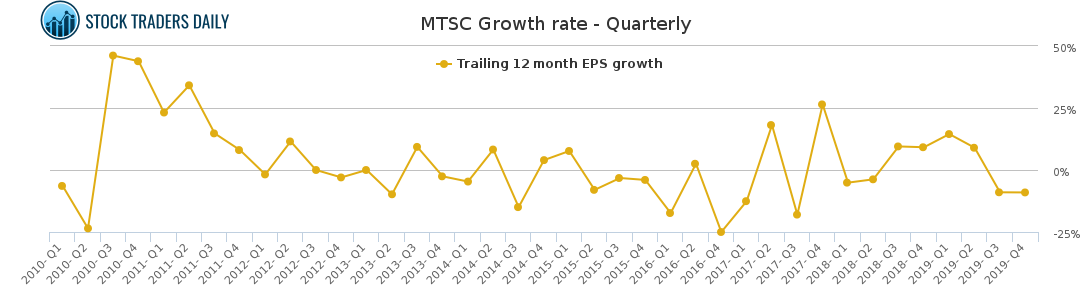 MTSC Growth rate - Quarterly MTSC Growth rate - Quarterly