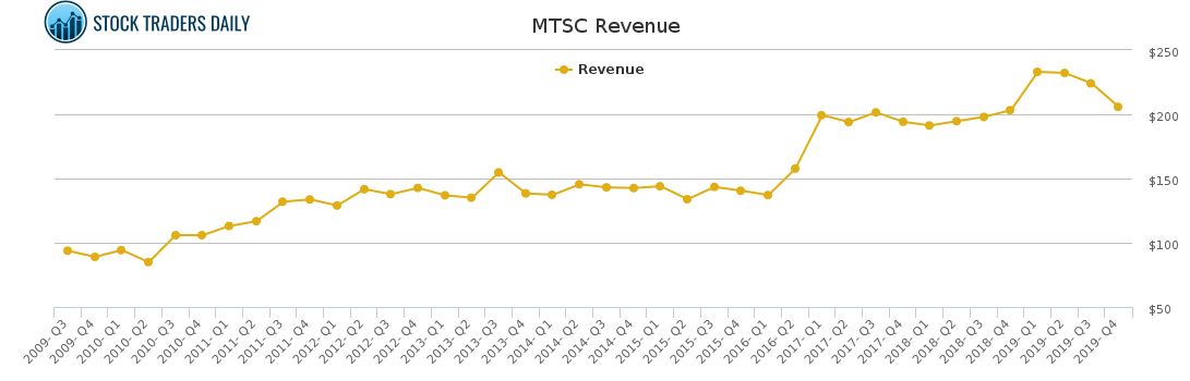 MTSC Revenue chart MTSC Revenue chart