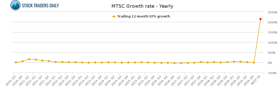 MTSC Growth rate - Yearly MTSC Growth rate - Yearly