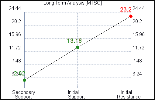 MTSC Long Term Analysis MTSC Long Term Analysis