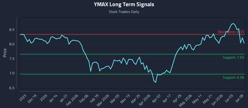 YMAX Long Term Analysis for June 9 2026 YMAX Long Term Analysis for June 9 2026