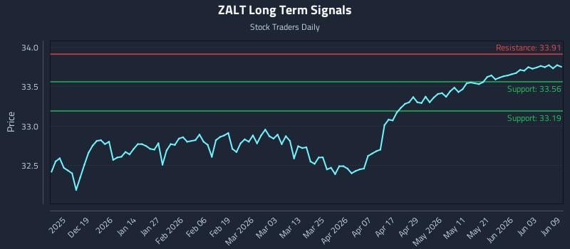 ZALT Long Term Analysis for June 9 2026