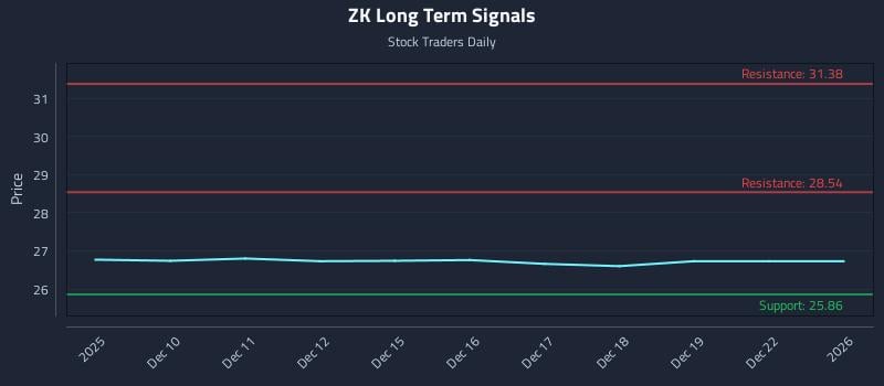ZK Long Term Analysis for June 9 2026 ZK Long Term Analysis for June 9 2026