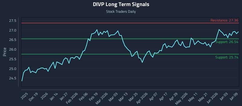DIVP Long Term Analysis for June 9 2026 DIVP Long Term Analysis for June 9 2026