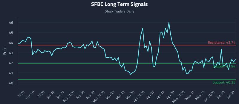 SFBC Long Term Analysis for June 9 2026