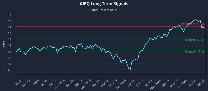 AIEQ Long Term Analysis for June 9 2026