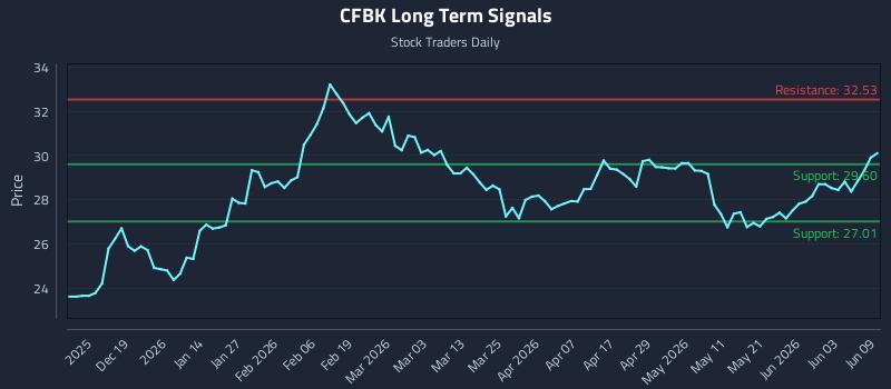 CFBK Long Term Analysis for June 9 2026 CFBK Long Term Analysis for June 9 2026