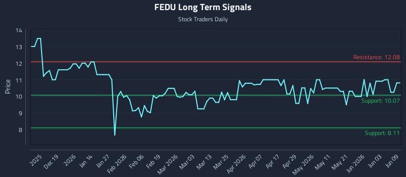 FEDU Long Term Analysis for June 9 2026 FEDU Long Term Analysis for June 9 2026