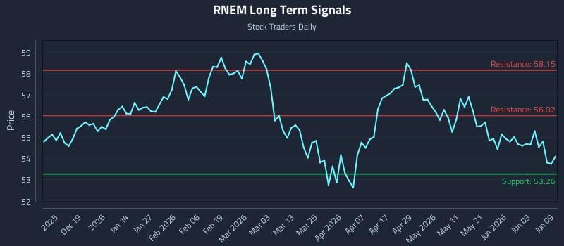 RNEM Long Term Analysis for June 9 2026
