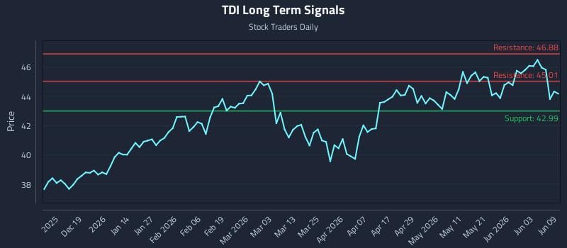 TDI Long Term Analysis for June 9 2026 TDI Long Term Analysis for June 9 2026