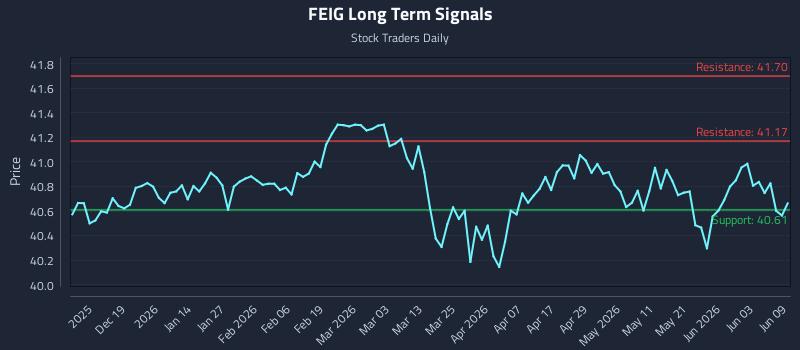 FEIG Long Term Analysis for June 9 2026 FEIG Long Term Analysis for June 9 2026
