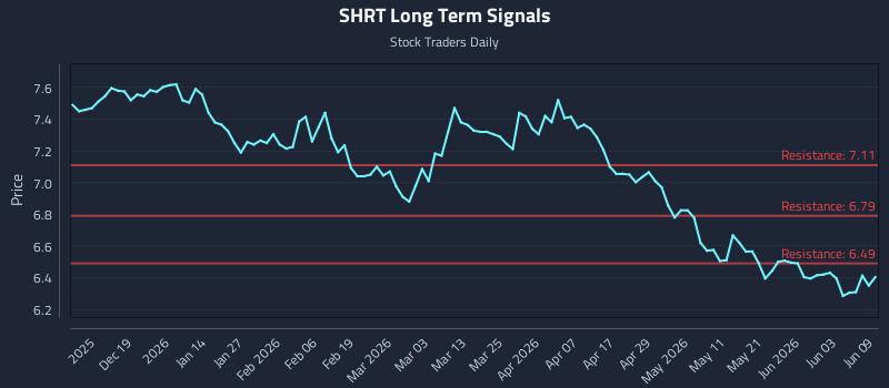SHRT Long Term Analysis for June 9 2026