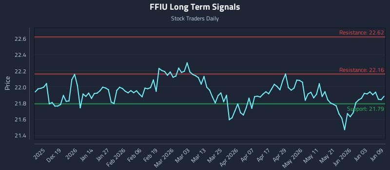 FFIU Long Term Analysis for June 9 2026 FFIU Long Term Analysis for June 9 2026